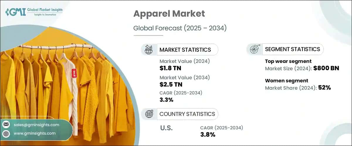 Apparel Market