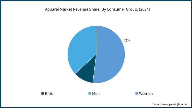 Apparel Market Revenue Share, By Consumer Group, (2024)