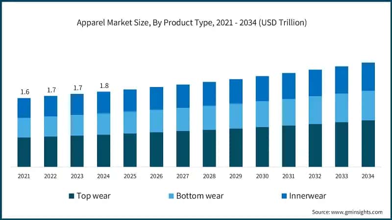 Apparel Market Size, By Product Type, 2021 - 2034 (USD Trillion)