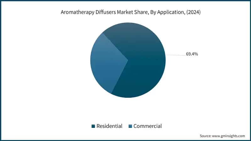 Aromatherapy Diffusers Market Share, By Application, (2024)
