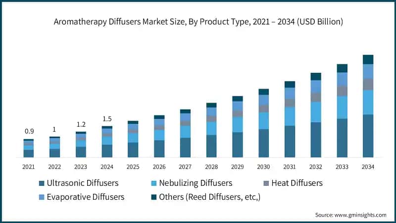  Aromatherapy Diffusers Market Size, By Product Type, 2021 – 2034 (USD Billion)