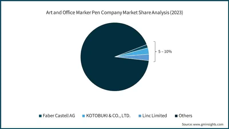 Art and Office Marker Pen Company Market Share Analysis (2023)