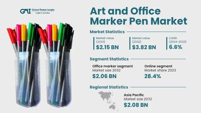 Art and Office Marker Pen Market