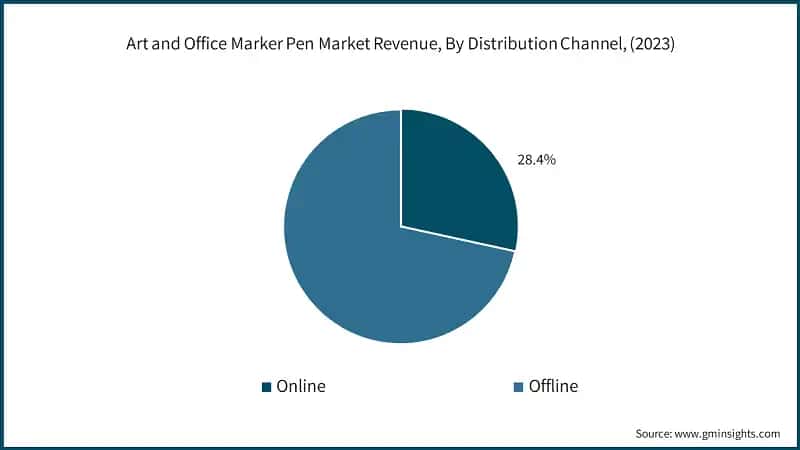 Art and Office Marker Pen Market Revenue, By Distribution Channel, (2023)