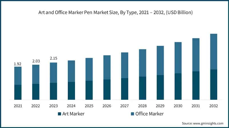 Art and Office Marker Pen Market Size, By Type, 2021 – 2032, (USD Billion)