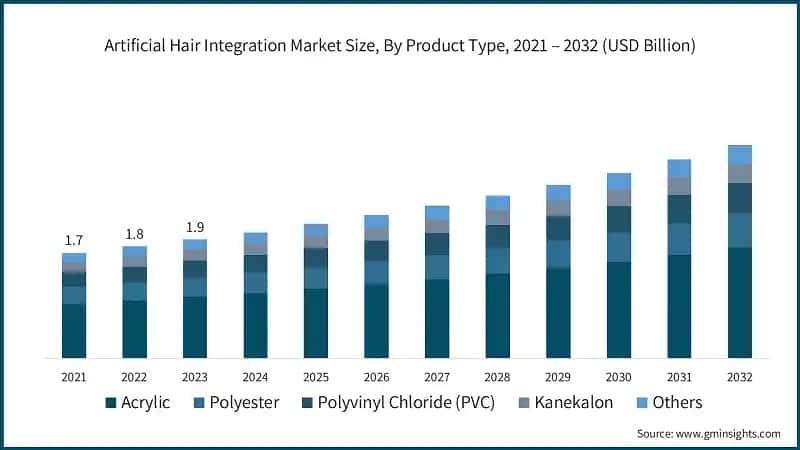 Artificial Hair Integration Market Size, By Product Type, 2021 – 2032 (USD Billion)