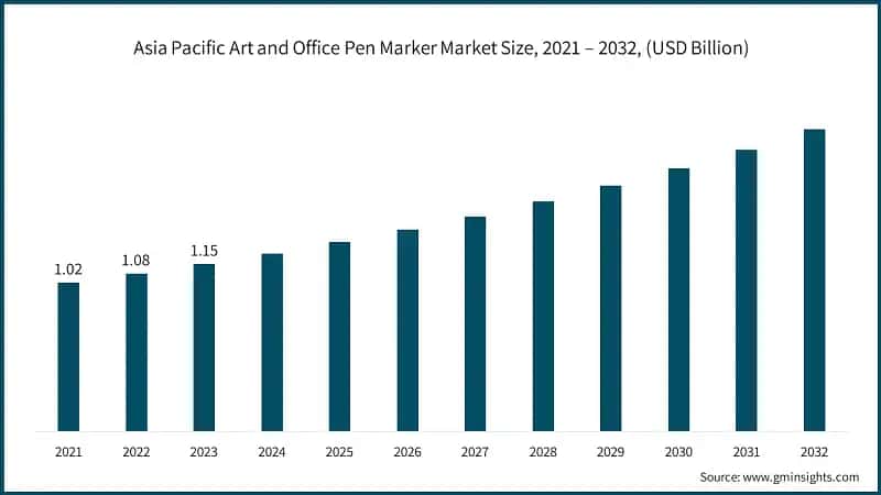 Asia Pacific Art and Office Pen Marker Market Size, 2021 – 2032, (USD Billion)