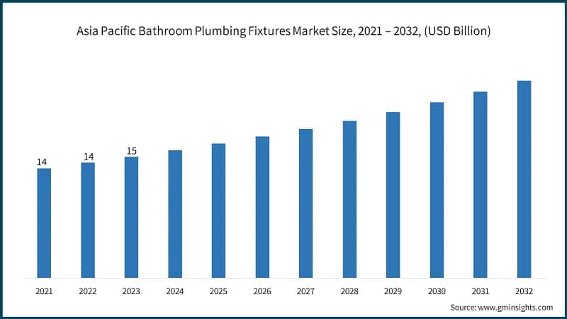 Asia Pacific Bathroom Plumbing Fixtures Market Size, 2021 – 2032, (USD Billion)