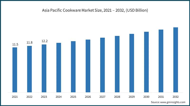 Asia Pacific Cookware Market Size, 2021 – 2032, (USD Billion)