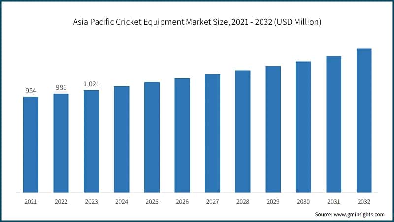 Asia Pacific Cricket Equipment Market Size, 2021 - 2032 (USD Million)