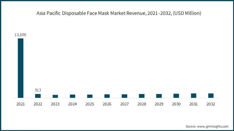 Asia Pacific Disposable Face Mask Market Revenue, 2021 -2032, (USD Million)