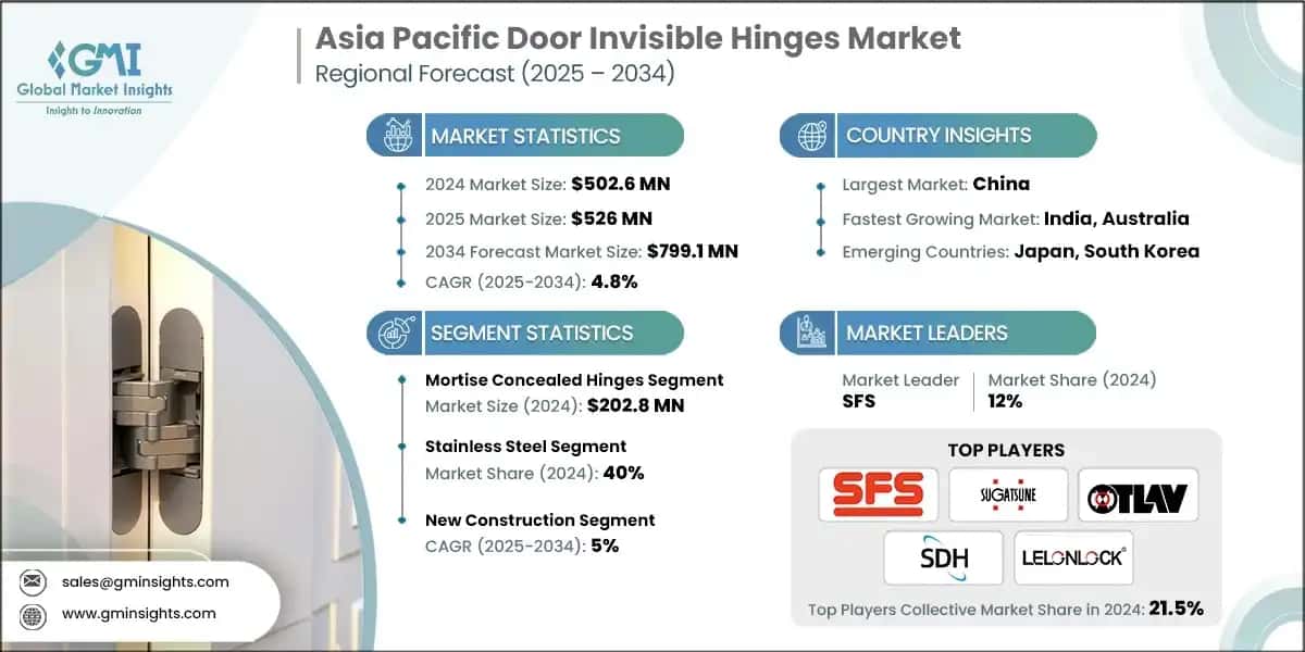 Asia Pacific Door Invisible Hinges Market 