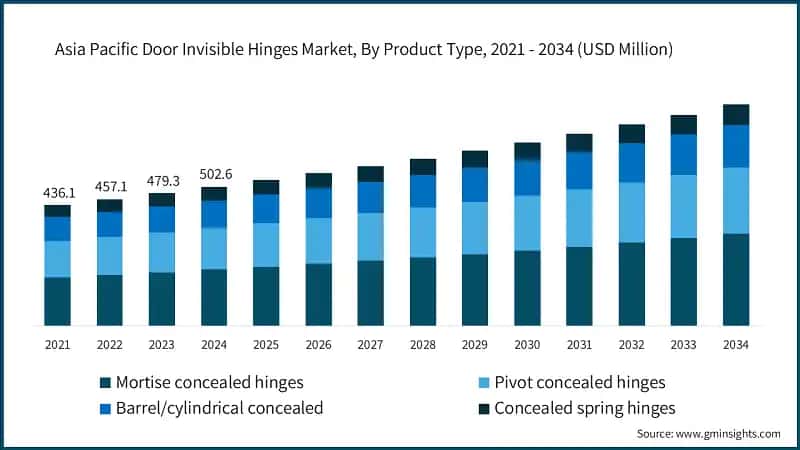 Asia Pacific Door Invisible Hinges Market, By Product Type, 2021 - 2034 (USD Million)