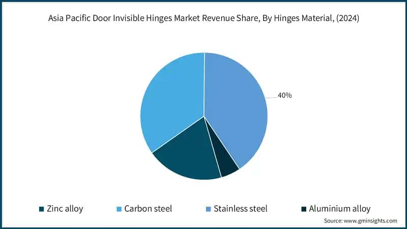 Asia Pacific Door Invisible Hinges Market Revenue Share, By Hinges Material, (2024)
