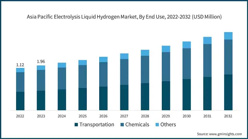 Asia Pacific Electrolysis Liquid Hydrogen Market, By End Use, 2022-2032 (USD Million)