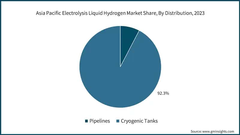 Asia Pacific Electrolysis Liquid Hydrogen Market Share, By Distribution, 2023