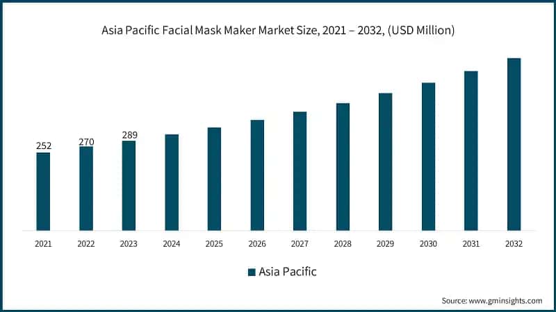 Asia Pacific Facial Mask Maker Market Size, 2021 – 2032, (USD Million)