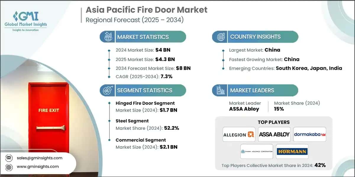 Asia Pacific Fire Door Market