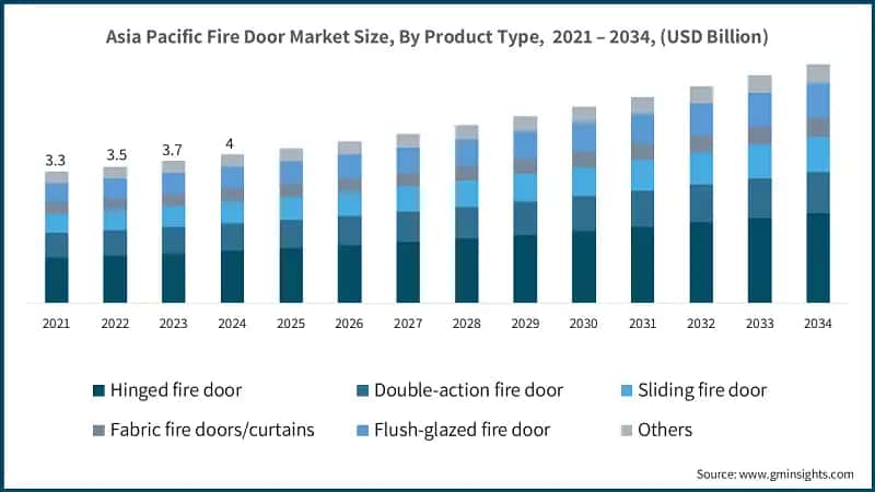 Asia Pacific Fire Door Market Size, By Product Type,  2021 – 2034, (USD Billion)