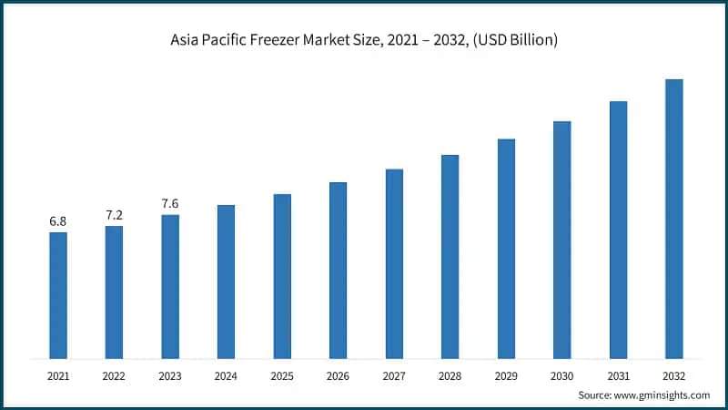 Asia Pacific Freezer Market Size, 2021 – 2032, (USD Billion)