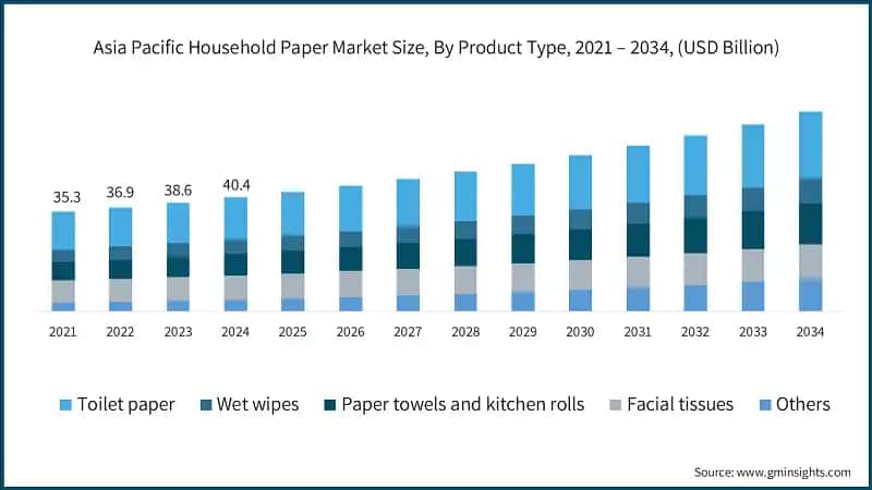 Größe des Haushalts-Papiermarktes in der Region Asien-Pazifik, nach Produkttyp, 2021 – 2034, (Milliarden USD)