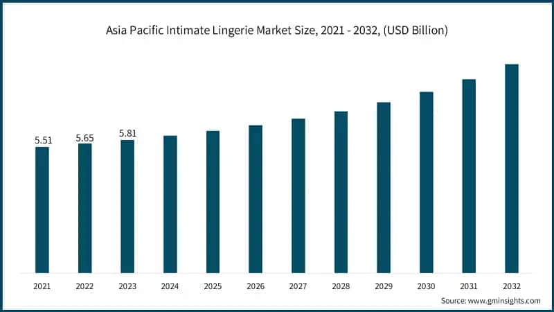 Asia Pacific Intimate Lingerie Market Size, 2021 - 2032, (USD Billion) 