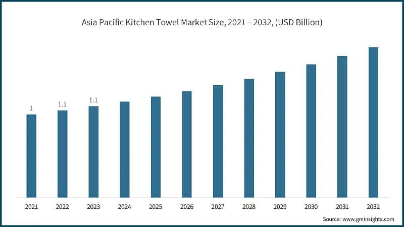 Asia Pacific Kitchen Towel Market Size, 2021 – 2032, (USD Billion)