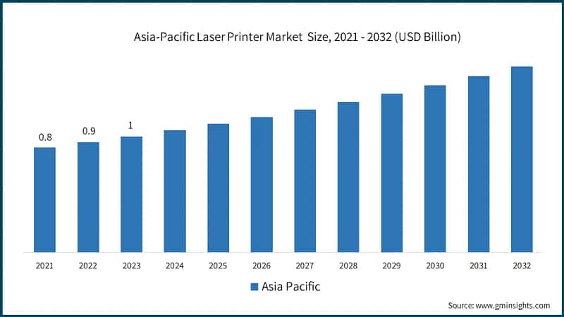 Asia-Pacific Laser Printer Market Size, 2021 - 2032 (USD Billion)