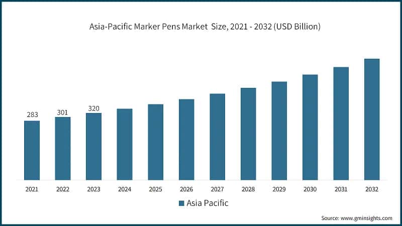 Asia-Pacific Marker Pens Market&nbsp; Size, 2021 - 2032 (USD Billion)