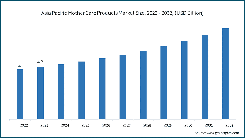 Asia Pacific Mother Care Products Market Size, 2022 - 2032, (USD Billion)