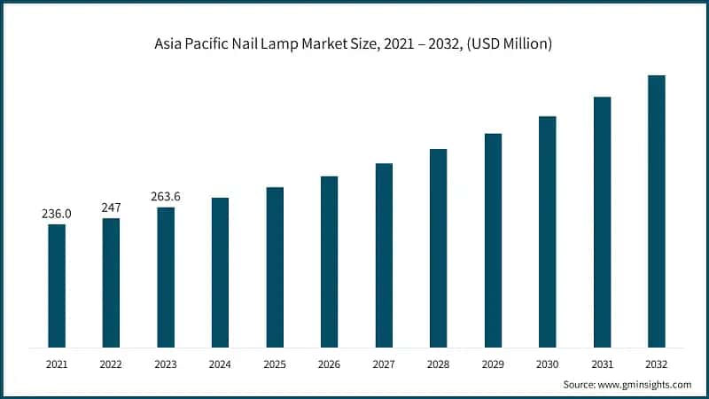 Asia Pacific Nail Lamp Market Size, 2021 – 2032, (USD Million)