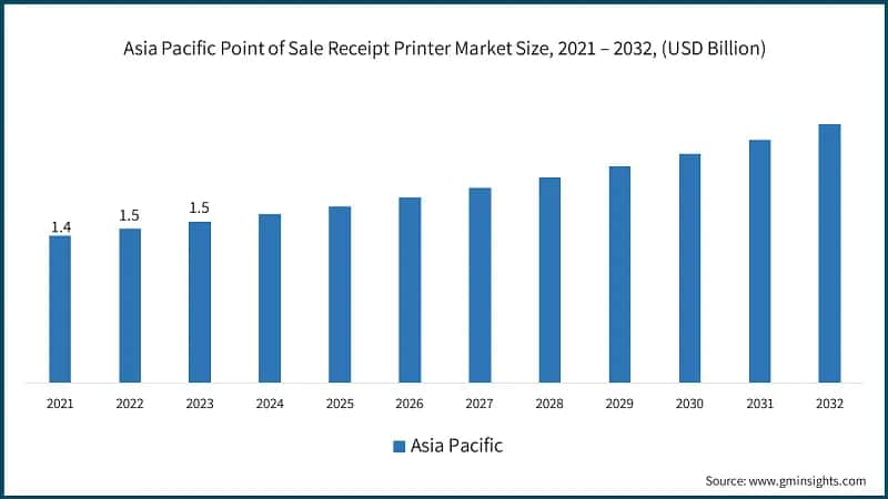Asia Pacific Point of Sale Receipt Printer Market Size, 2021 – 2032, (USD Billion)
