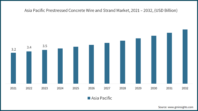 Asia Pacific Prestressed Concrete Wire and Strand Market, 2021 – 2032, (USD Billion)