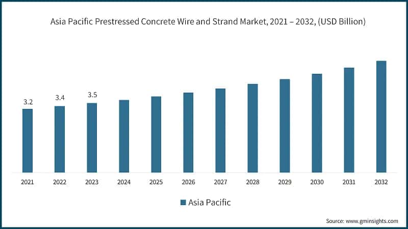 Asia Pacific Prestressed Concrete Wire and Strand Market, 2021 – 2032, (USD Billion)