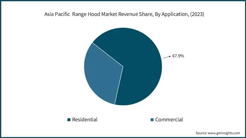 Asia Pacific&nbsp; Range Hood Market Revenue Share, By Application, (2023)
