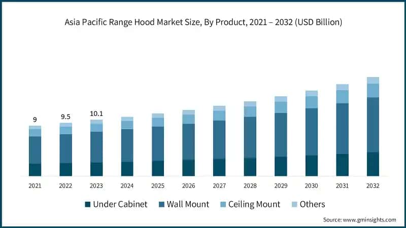 Asia Pacific Range Hood Market Size, By Product, 2021 – 2032 (USD Billion)