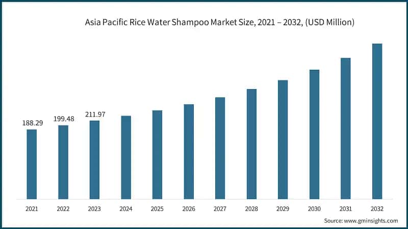 Asia Pacific Rice Water Shampoo Market Size, 2021 – 2032, (USD Million)