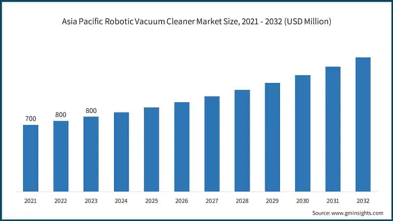 Asia Pacific Robotic Vacuum Cleaner Market Size, 2021 - 2032 (USD Million)