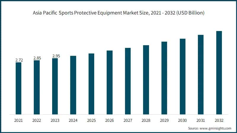 Asia Pacific Sports Protective Equipment Market Size, 2021 - 2032 (USD Billion)