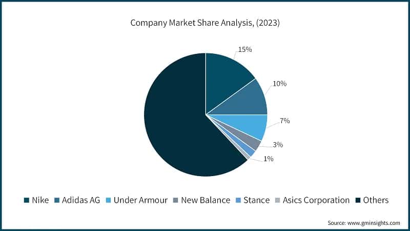 Company Market Share Analysis, (2023)