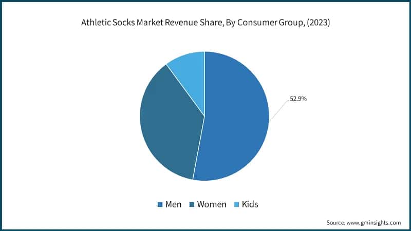 Athletic Socks Market Revenue Share, By Consumer Group, (2023)