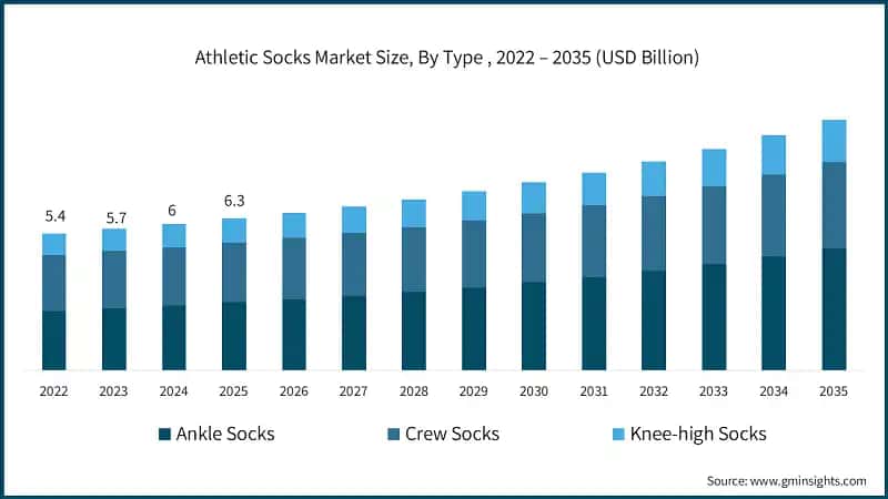 Athletic Socks Market Size, By Type , 2022 – 2035 (USD Billion)