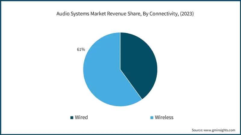 Audio Systems Market Revenue Share, By Connectivity, (2023)