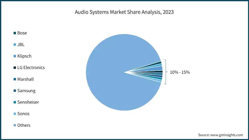 Audio Systems Market Share Analysis, 2023