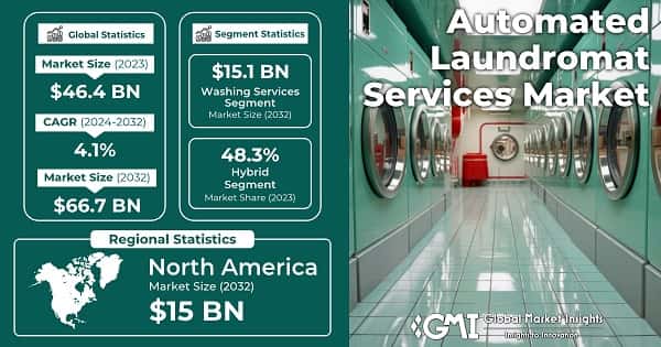 Automated Laundromat Services Market