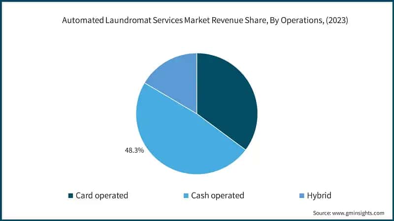 Automated Laundromat Services Market Revenue Share, By Operations, (2023)
