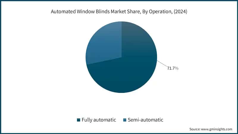 Automated Window Blinds Market Share, By Operation, (2024)