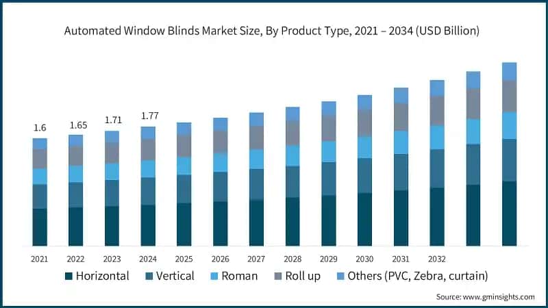 Automated Window Blinds Market Size, By Product Type, 2021 – 2034 (USD Billion)