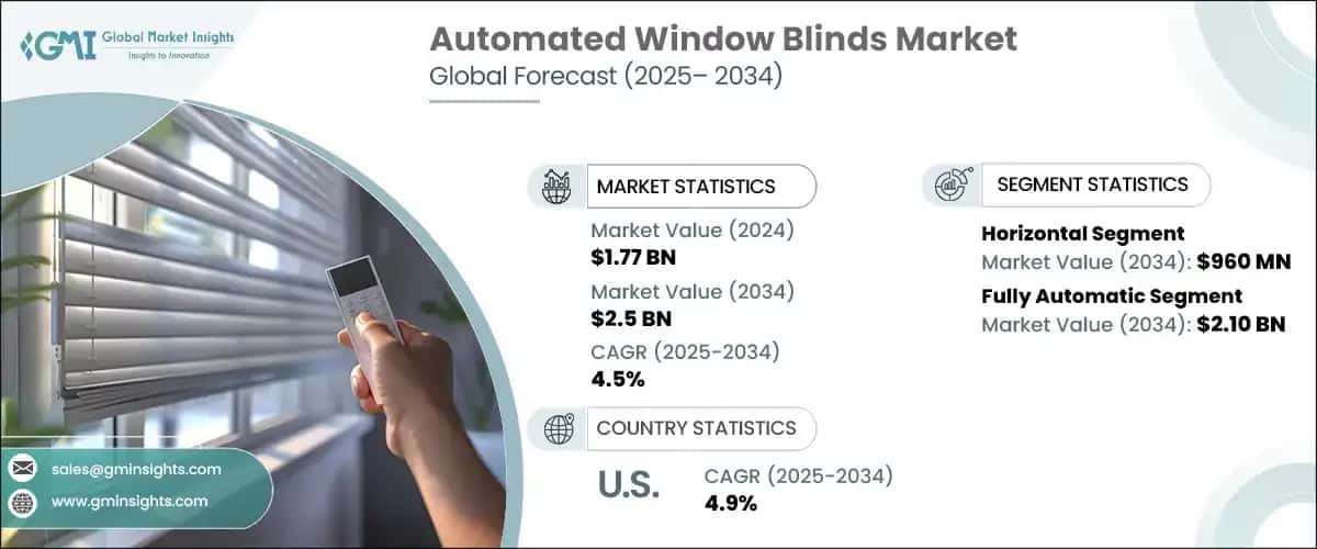 Automated Window Blinds Market