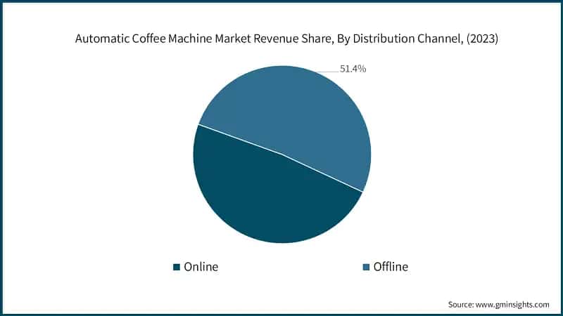 Automatic Coffee Machine Market Revenue Share, By Distribution Channel, (2023)
